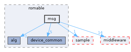 src/protocol/wifi/rom_code/ws63/source/inc/romable/msg
