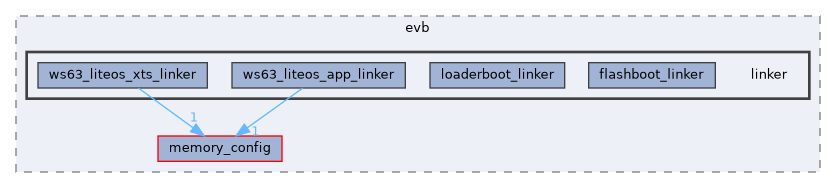 src/drivers/boards/ws63/evb/linker