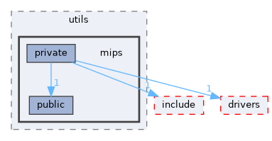 src/middleware/utils/mips
