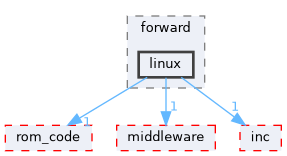 src/protocol/wifi/source/host/forward/linux