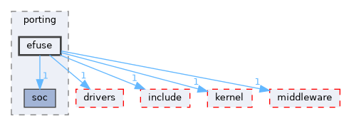 src/drivers/chips/ws63/porting/efuse