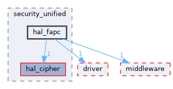 src/drivers/drivers/hal/security_unified/hal_fapc