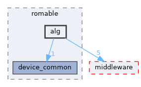 src/protocol/wifi/rom_code/ws63/source/inc/romable/alg