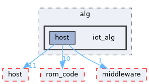 src/protocol/wifi/source/alg/iot_alg