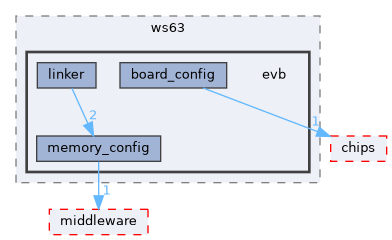 src/drivers/boards/ws63/evb