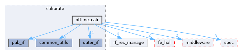 src/protocol/wifi/rom_code/ws63/source/common/wifi_fe/calibrate/offline_cali