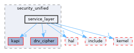 src/drivers/drivers/driver/security_unified/service_layer