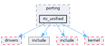 src/drivers/chips/ws63/porting/rtc_unified