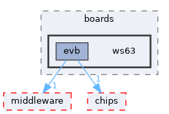 src/drivers/boards/ws63