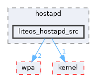 src/middleware/services/wifi_service/hostapd/liteos_hostapd_src