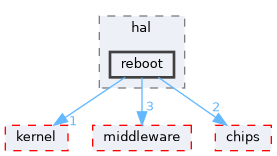 src/drivers/drivers/hal/reboot