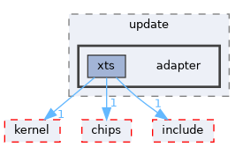 src/middleware/utils/update/adapter