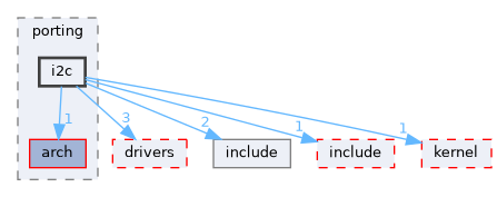 src/drivers/chips/ws63/porting/i2c