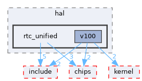src/drivers/drivers/hal/rtc_unified