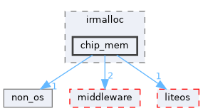src/kernel/non_os/irmalloc/chip_mem