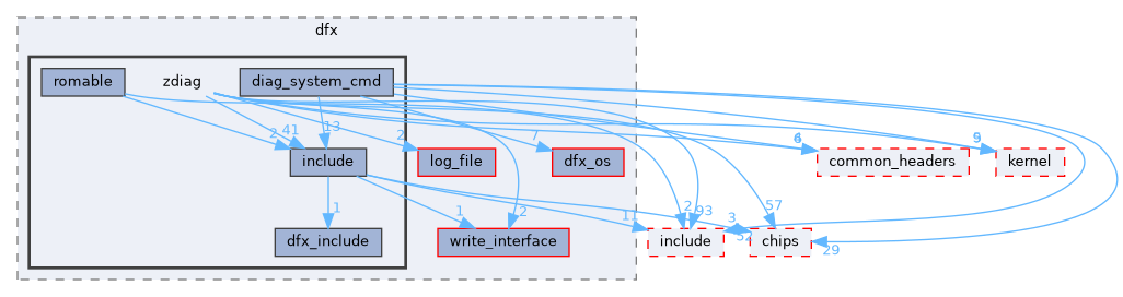 src/middleware/utils/dfx/zdiag