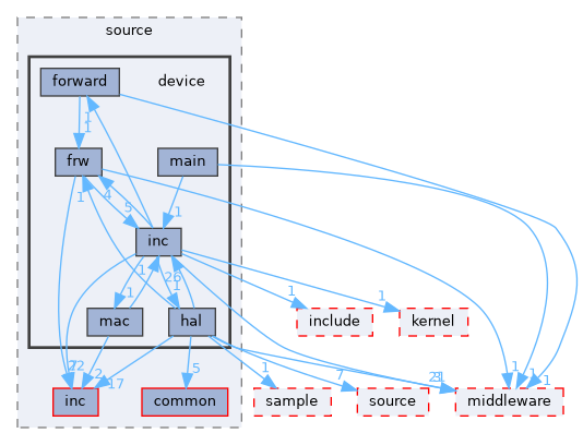 src/protocol/wifi/rom_code/ws63/source/device