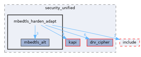 src/drivers/drivers/driver/security_unified/mbedtls_harden_adapt