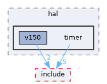 src/drivers/drivers/hal/timer
