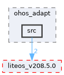 src/kernel/liteos/ohos_adapt/src