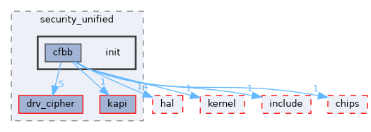 src/drivers/drivers/driver/security_unified/init