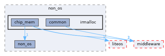 src/kernel/non_os/irmalloc