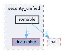 src/drivers/drivers/driver/security_unified/romable