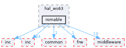 src/protocol/wifi/rom_code/ws63/source/device/hal/hal_ws63/romable