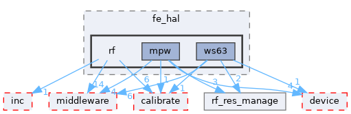 src/protocol/wifi/rom_code/ws63/source/common/wifi_fe/fe_hal/rf
