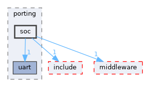 src/drivers/chips/ws63/porting/soc