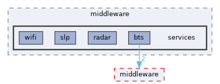 src/include/middleware/services