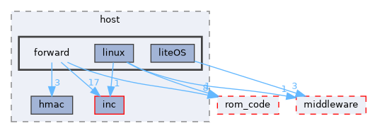 src/protocol/wifi/source/host/forward