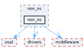 src/kernel/non_os/non_os