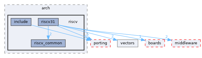 src/drivers/chips/ws63/arch/riscv