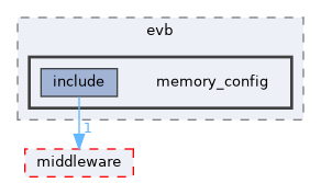 src/drivers/boards/ws63/evb/memory_config