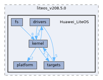 src/kernel/liteos/liteos_v208.5.0/Huawei_LiteOS