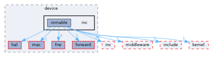 src/protocol/wifi/rom_code/ws63/source/device/inc