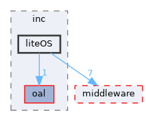 src/protocol/wifi/source/host/inc/liteOS