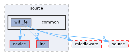 src/protocol/wifi/rom_code/ws63/source/common