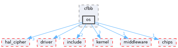 src/drivers/drivers/hal/security_unified/crypto_osal/cfbb/os