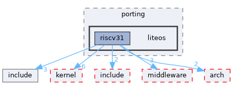 src/drivers/chips/ws63/porting/liteos
