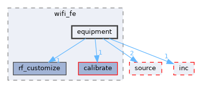 src/protocol/wifi/rom_code/ws63/source/common/wifi_fe/equipment