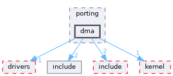 src/drivers/chips/ws63/porting/dma