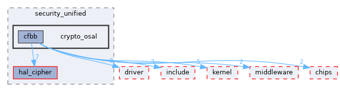 src/drivers/drivers/hal/security_unified/crypto_osal