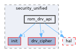 src/drivers/drivers/driver/security_unified/rom_drv_api