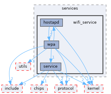 src/middleware/services/wifi_service