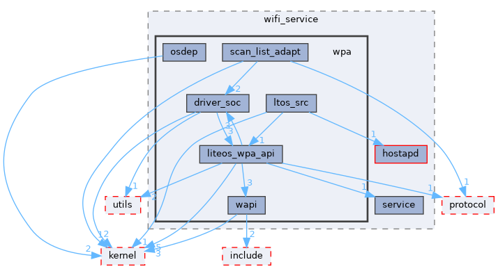 src/middleware/services/wifi_service/wpa