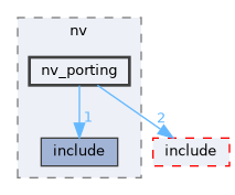 src/middleware/chips/ws63/nv/nv_porting