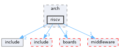src/drivers/chips/ws63/porting/arch/riscv