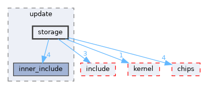 src/middleware/utils/update/storage